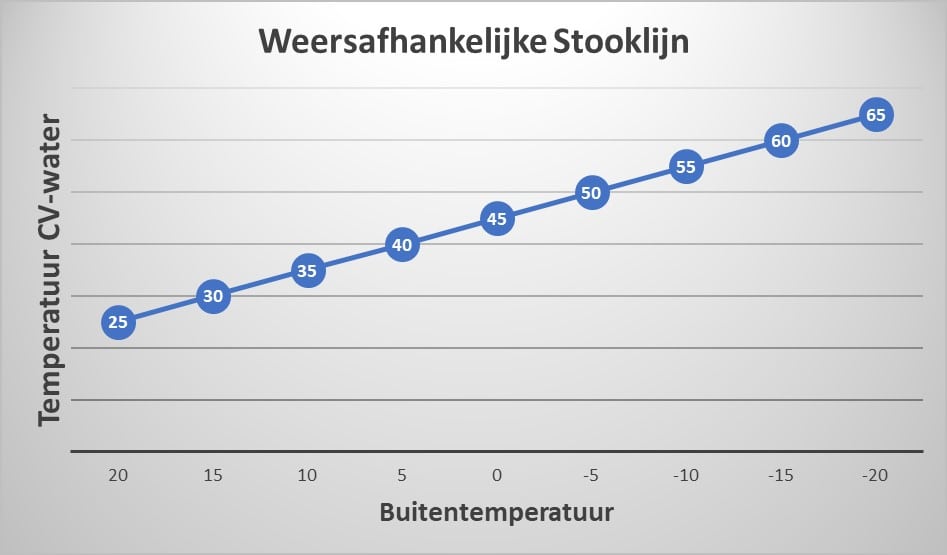 Stooklijn